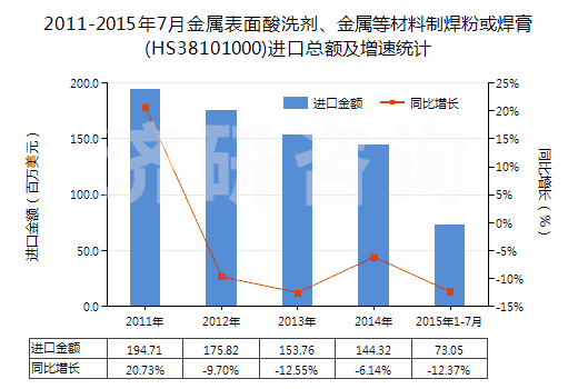 2011-2015年7月金屬表面酸洗劑、金屬等材料制焊粉或焊膏(HS38101000)進口總額及增速統(tǒng)計